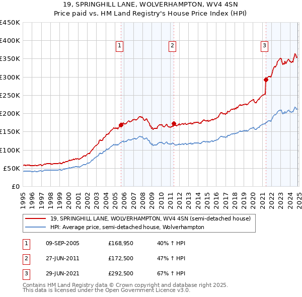 19, SPRINGHILL LANE, WOLVERHAMPTON, WV4 4SN: Price paid vs HM Land Registry's House Price Index