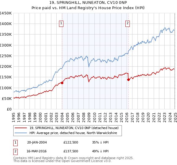 19, SPRINGHILL, NUNEATON, CV10 0NP: Price paid vs HM Land Registry's House Price Index