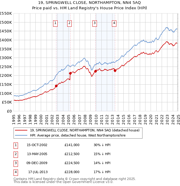 19, SPRINGWELL CLOSE, NORTHAMPTON, NN4 5AQ: Price paid vs HM Land Registry's House Price Index