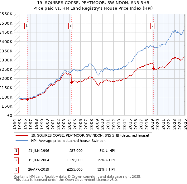 19, SQUIRES COPSE, PEATMOOR, SWINDON, SN5 5HB: Price paid vs HM Land Registry's House Price Index