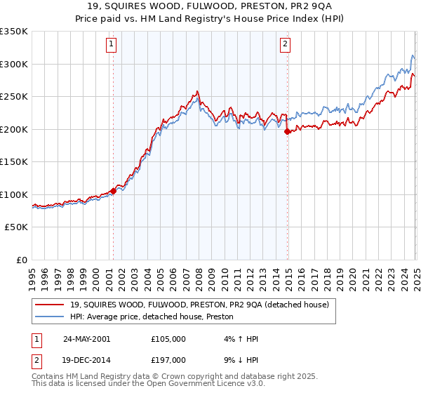 19, SQUIRES WOOD, FULWOOD, PRESTON, PR2 9QA: Price paid vs HM Land Registry's House Price Index