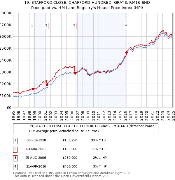 19, STAFFORD CLOSE, CHAFFORD HUNDRED, GRAYS, RM16 6ND: Price paid vs HM Land Registry's House Price Index