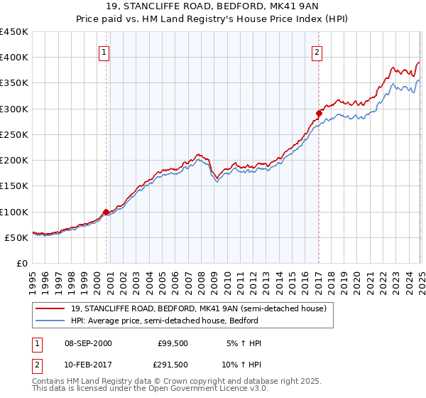 19, STANCLIFFE ROAD, BEDFORD, MK41 9AN: Price paid vs HM Land Registry's House Price Index