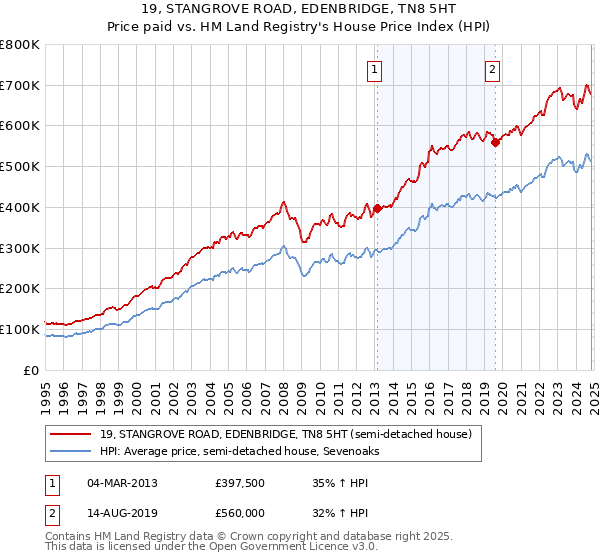 19, STANGROVE ROAD, EDENBRIDGE, TN8 5HT: Price paid vs HM Land Registry's House Price Index