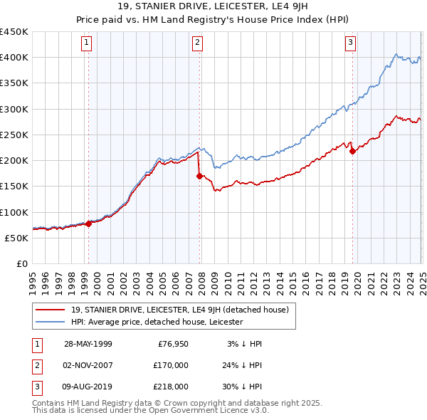 19, STANIER DRIVE, LEICESTER, LE4 9JH: Price paid vs HM Land Registry's House Price Index