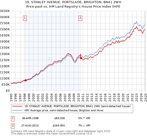 19, STANLEY AVENUE, PORTSLADE, BRIGHTON, BN41 2WH: Price paid vs HM Land Registry's House Price Index