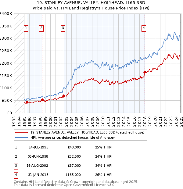 19, STANLEY AVENUE, VALLEY, HOLYHEAD, LL65 3BD: Price paid vs HM Land Registry's House Price Index