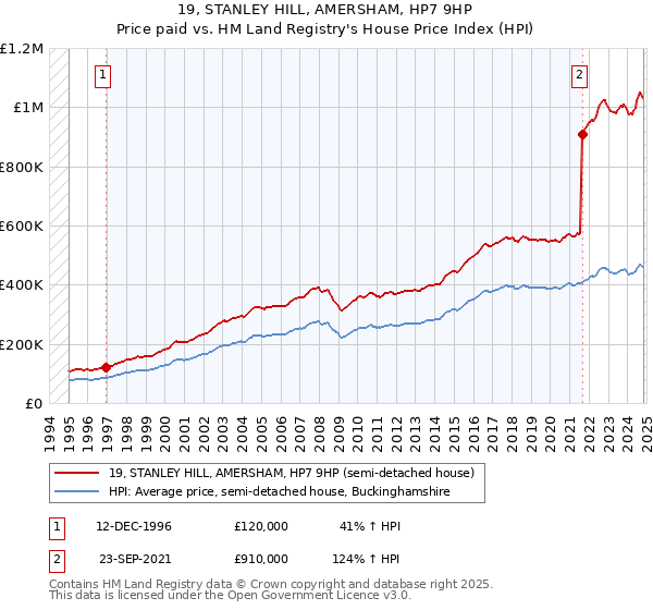 19, STANLEY HILL, AMERSHAM, HP7 9HP: Price paid vs HM Land Registry's House Price Index