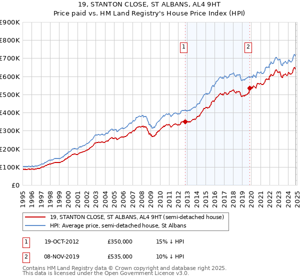 19, STANTON CLOSE, ST ALBANS, AL4 9HT: Price paid vs HM Land Registry's House Price Index