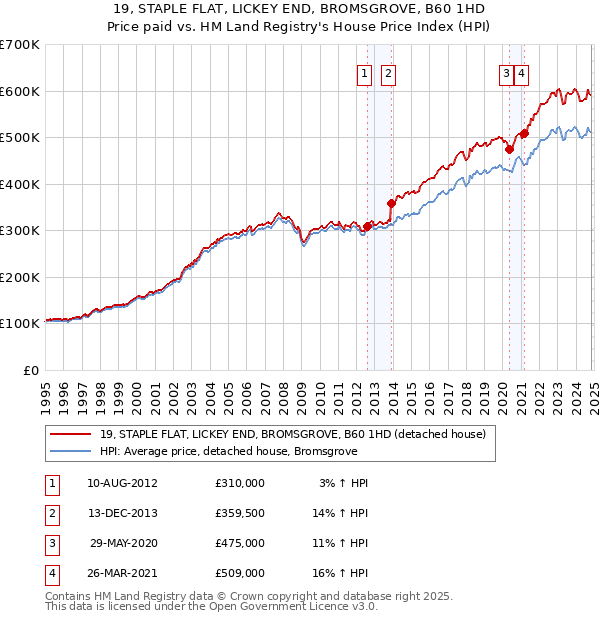 19, STAPLE FLAT, LICKEY END, BROMSGROVE, B60 1HD: Price paid vs HM Land Registry's House Price Index