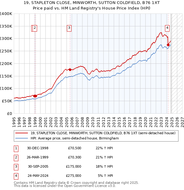 19, STAPLETON CLOSE, MINWORTH, SUTTON COLDFIELD, B76 1XT: Price paid vs HM Land Registry's House Price Index