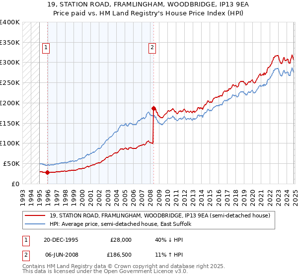 19, STATION ROAD, FRAMLINGHAM, WOODBRIDGE, IP13 9EA: Price paid vs HM Land Registry's House Price Index