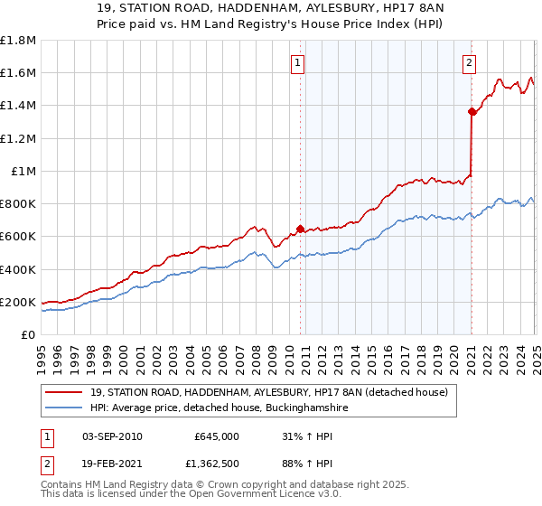 19, STATION ROAD, HADDENHAM, AYLESBURY, HP17 8AN: Price paid vs HM Land Registry's House Price Index