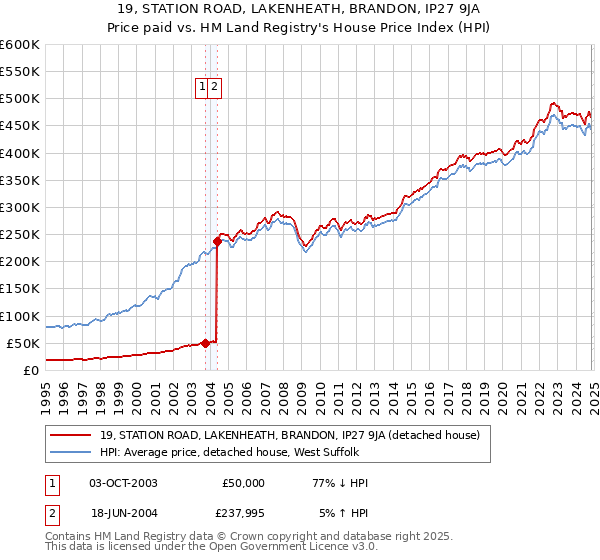 19, STATION ROAD, LAKENHEATH, BRANDON, IP27 9JA: Price paid vs HM Land Registry's House Price Index