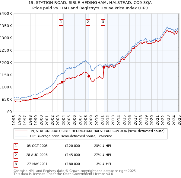 19, STATION ROAD, SIBLE HEDINGHAM, HALSTEAD, CO9 3QA: Price paid vs HM Land Registry's House Price Index