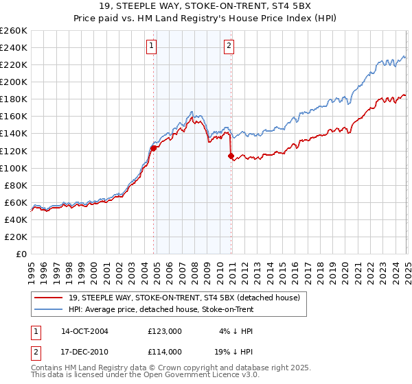 19, STEEPLE WAY, STOKE-ON-TRENT, ST4 5BX: Price paid vs HM Land Registry's House Price Index