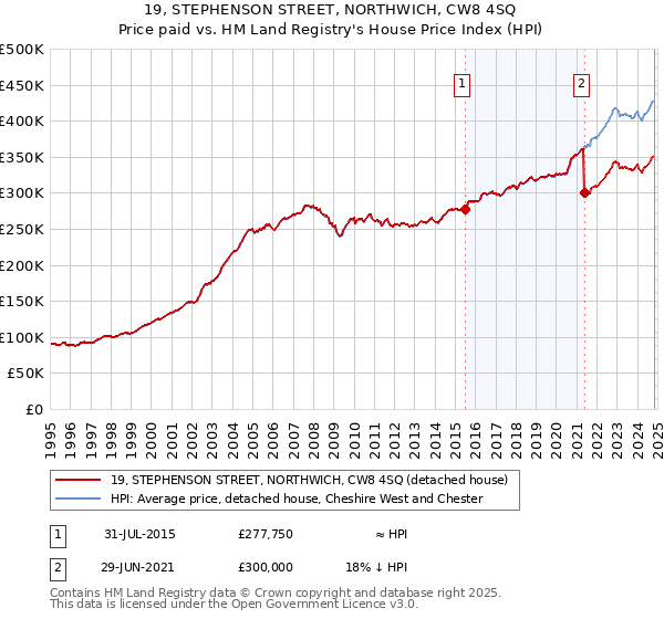 19, STEPHENSON STREET, NORTHWICH, CW8 4SQ: Price paid vs HM Land Registry's House Price Index