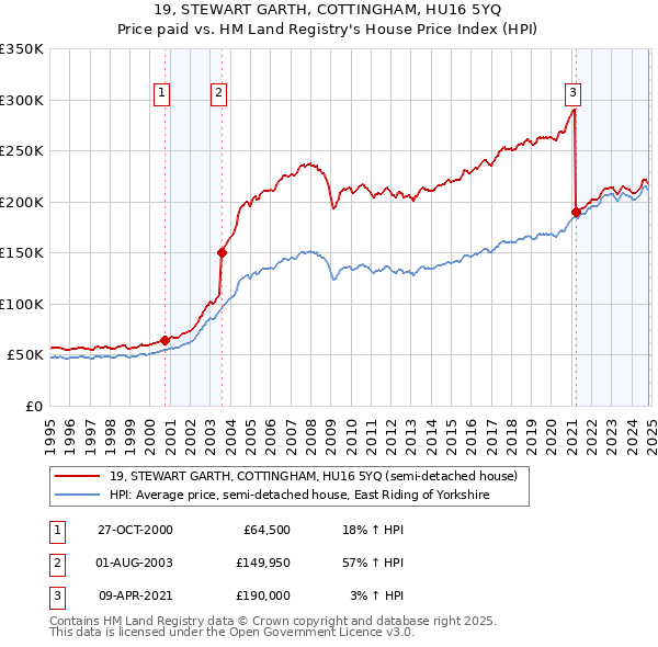 19, STEWART GARTH, COTTINGHAM, HU16 5YQ: Price paid vs HM Land Registry's House Price Index