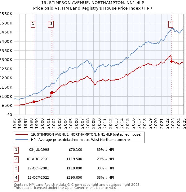 19, STIMPSON AVENUE, NORTHAMPTON, NN1 4LP: Price paid vs HM Land Registry's House Price Index