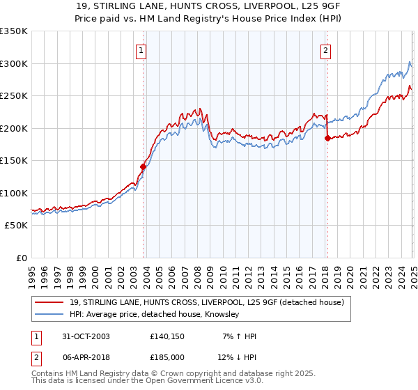 19, STIRLING LANE, HUNTS CROSS, LIVERPOOL, L25 9GF: Price paid vs HM Land Registry's House Price Index