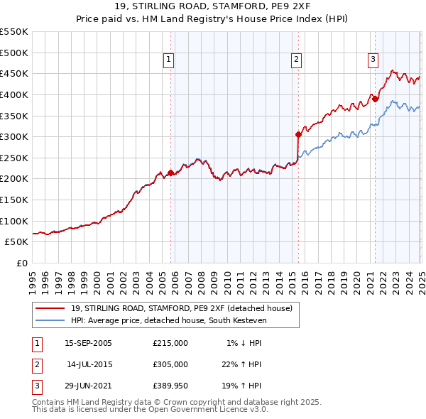 19, STIRLING ROAD, STAMFORD, PE9 2XF: Price paid vs HM Land Registry's House Price Index