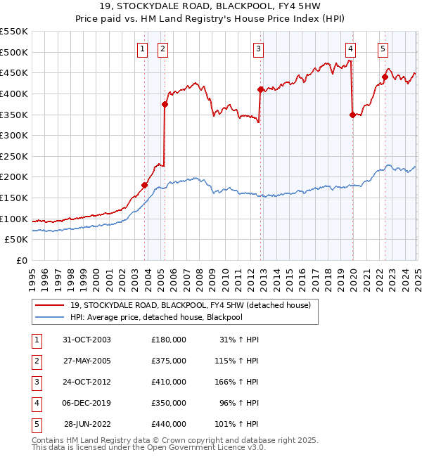 19, STOCKYDALE ROAD, BLACKPOOL, FY4 5HW: Price paid vs HM Land Registry's House Price Index