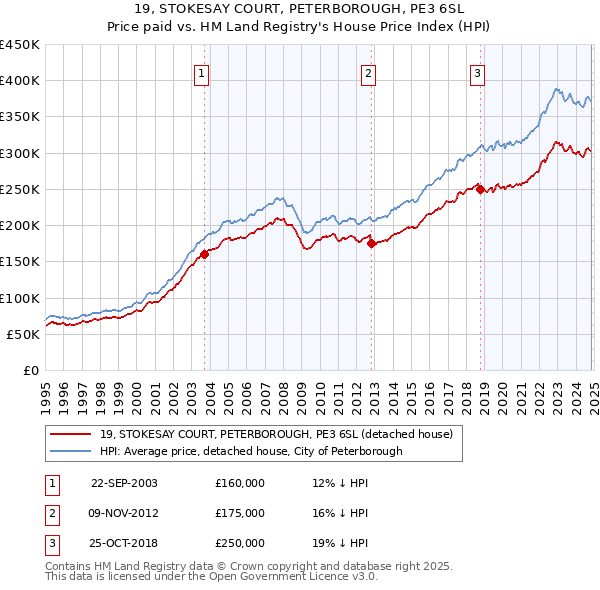 19, STOKESAY COURT, PETERBOROUGH, PE3 6SL: Price paid vs HM Land Registry's House Price Index