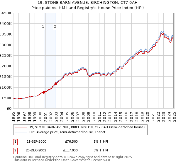 19, STONE BARN AVENUE, BIRCHINGTON, CT7 0AH: Price paid vs HM Land Registry's House Price Index