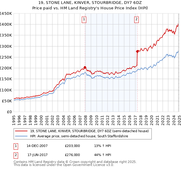 19, STONE LANE, KINVER, STOURBRIDGE, DY7 6DZ: Price paid vs HM Land Registry's House Price Index