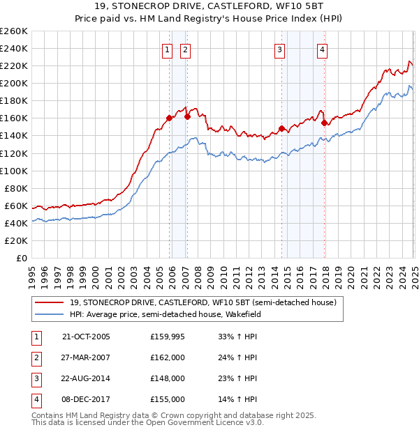 19, STONECROP DRIVE, CASTLEFORD, WF10 5BT: Price paid vs HM Land Registry's House Price Index