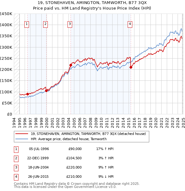 19, STONEHAVEN, AMINGTON, TAMWORTH, B77 3QX: Price paid vs HM Land Registry's House Price Index