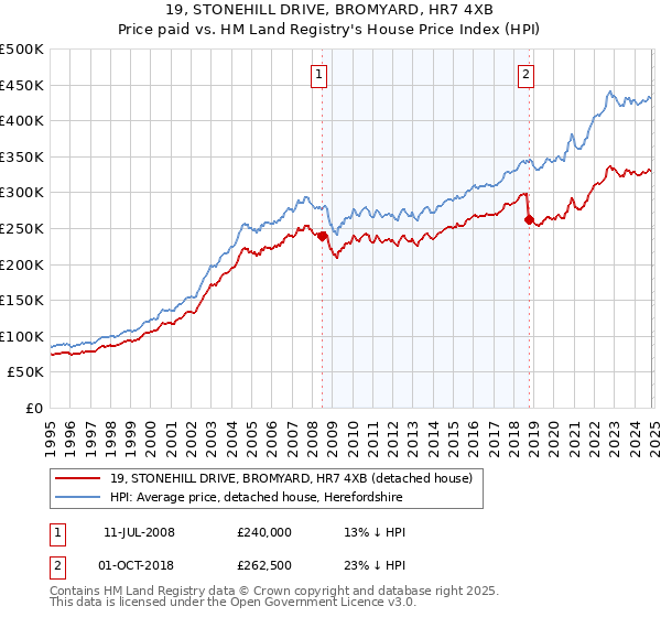 19, STONEHILL DRIVE, BROMYARD, HR7 4XB: Price paid vs HM Land Registry's House Price Index