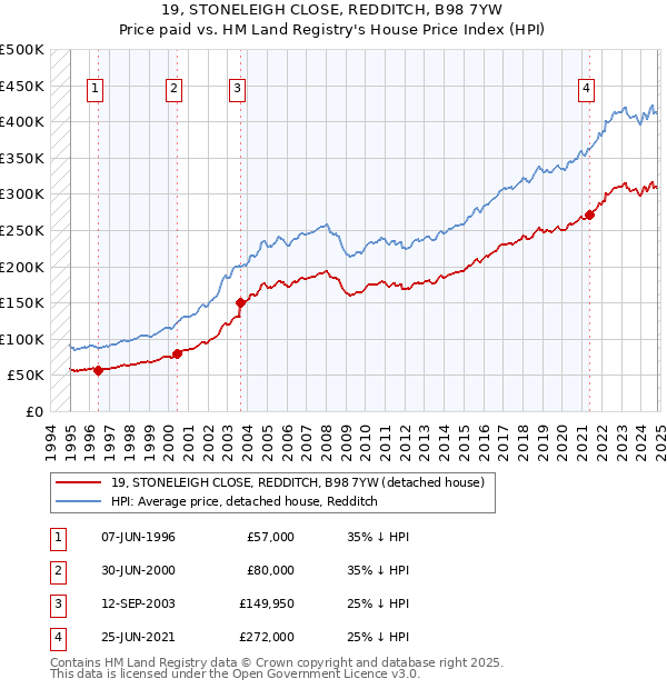 19, STONELEIGH CLOSE, REDDITCH, B98 7YW: Price paid vs HM Land Registry's House Price Index