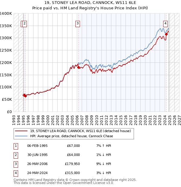 19, STONEY LEA ROAD, CANNOCK, WS11 6LE: Price paid vs HM Land Registry's House Price Index