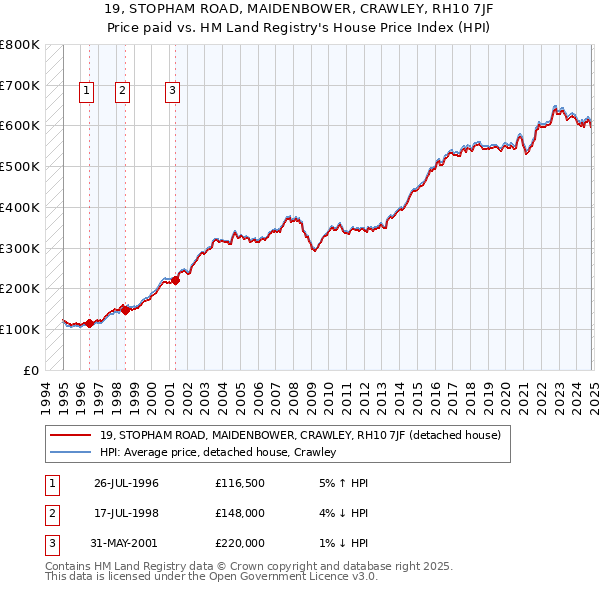 19, STOPHAM ROAD, MAIDENBOWER, CRAWLEY, RH10 7JF: Price paid vs HM Land Registry's House Price Index