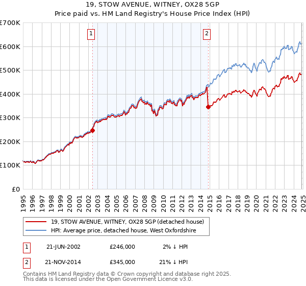 19, STOW AVENUE, WITNEY, OX28 5GP: Price paid vs HM Land Registry's House Price Index