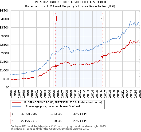 19, STRADBROKE ROAD, SHEFFIELD, S13 8LR: Price paid vs HM Land Registry's House Price Index