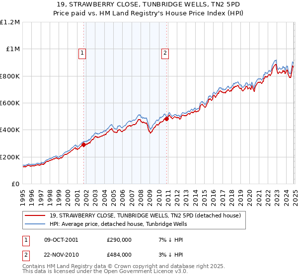 19, STRAWBERRY CLOSE, TUNBRIDGE WELLS, TN2 5PD: Price paid vs HM Land Registry's House Price Index