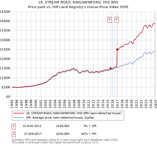 19, STREAM ROAD, KINGSWINFORD, DY6 9PD: Price paid vs HM Land Registry's House Price Index