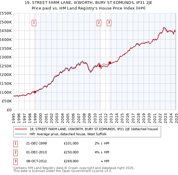 19, STREET FARM LANE, IXWORTH, BURY ST EDMUNDS, IP31 2JE: Price paid vs HM Land Registry's House Price Index