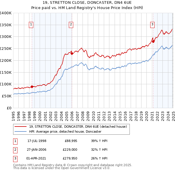 19, STRETTON CLOSE, DONCASTER, DN4 6UE: Price paid vs HM Land Registry's House Price Index