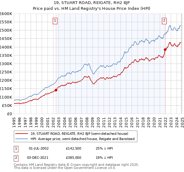 19, STUART ROAD, REIGATE, RH2 8JP: Price paid vs HM Land Registry's House Price Index