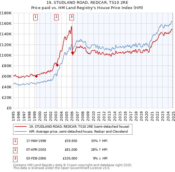 19, STUDLAND ROAD, REDCAR, TS10 2RE: Price paid vs HM Land Registry's House Price Index