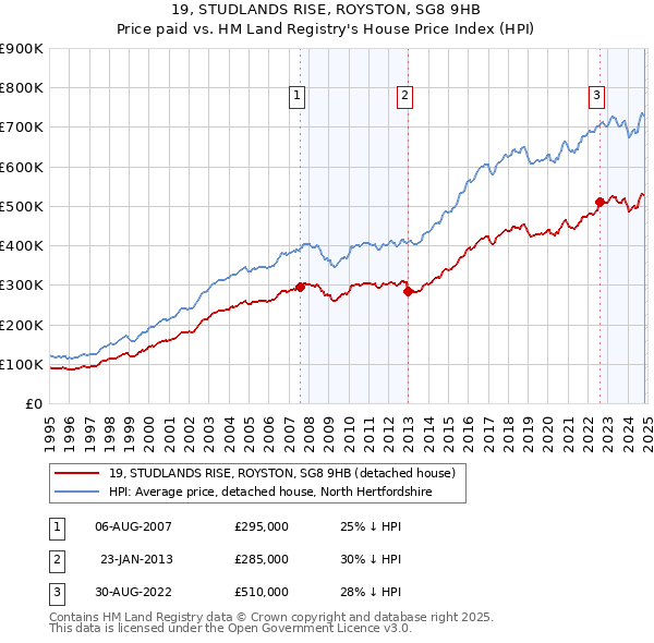 19, STUDLANDS RISE, ROYSTON, SG8 9HB: Price paid vs HM Land Registry's House Price Index