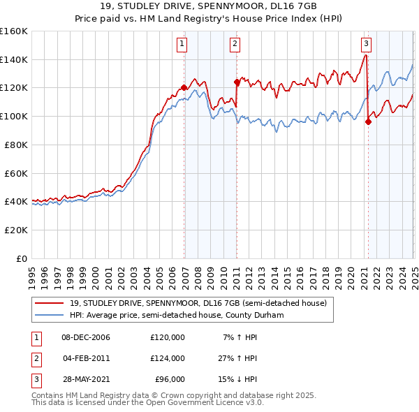 19, STUDLEY DRIVE, SPENNYMOOR, DL16 7GB: Price paid vs HM Land Registry's House Price Index