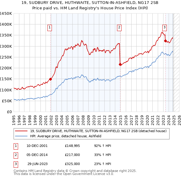 19, SUDBURY DRIVE, HUTHWAITE, SUTTON-IN-ASHFIELD, NG17 2SB: Price paid vs HM Land Registry's House Price Index