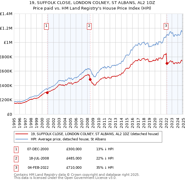 19, SUFFOLK CLOSE, LONDON COLNEY, ST ALBANS, AL2 1DZ: Price paid vs HM Land Registry's House Price Index