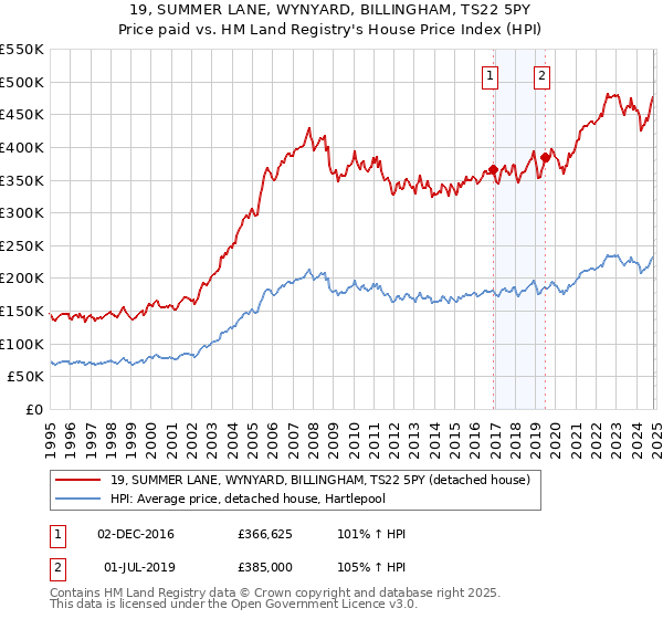 19, SUMMER LANE, WYNYARD, BILLINGHAM, TS22 5PY: Price paid vs HM Land Registry's House Price Index