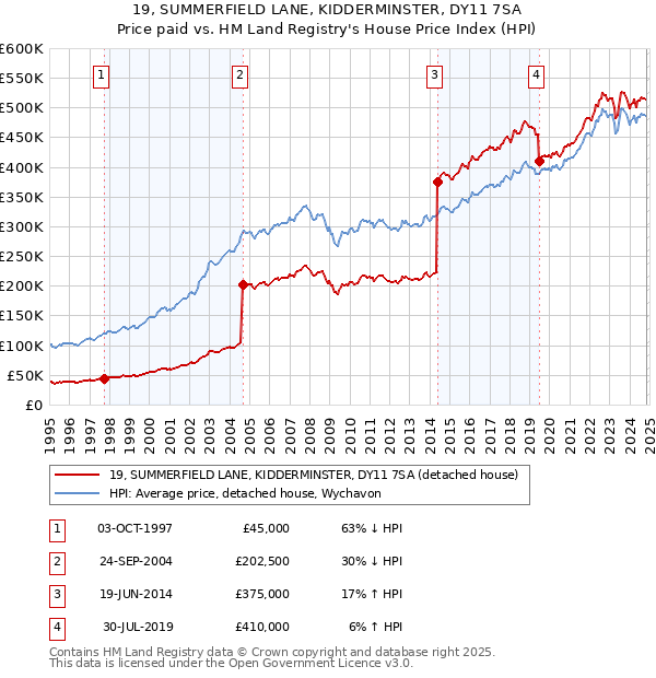 19, SUMMERFIELD LANE, KIDDERMINSTER, DY11 7SA: Price paid vs HM Land Registry's House Price Index