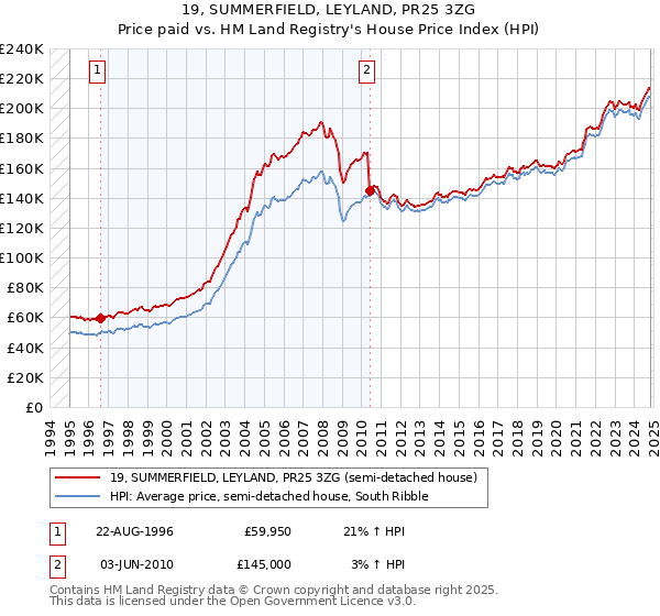 19, SUMMERFIELD, LEYLAND, PR25 3ZG: Price paid vs HM Land Registry's House Price Index